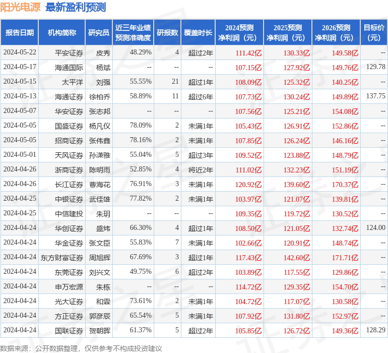 德邦证券：给予阳光电源买入评级