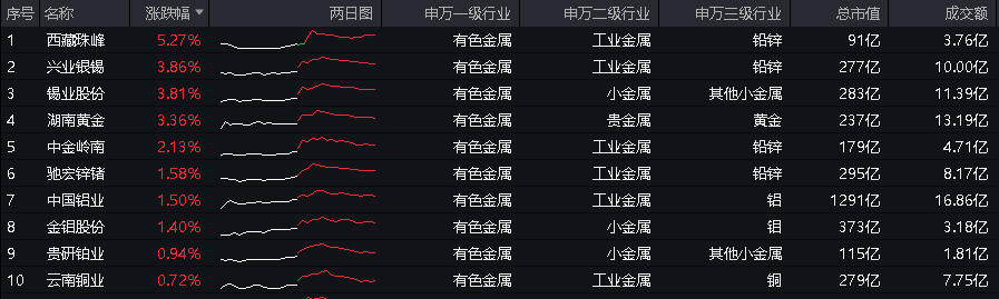 ETF盘后资讯|锑等小金属在本轮行情中弹性最大？地产、半导体、军工…多重利好，有色龙头ETF（159876）盘中逆市上探1.68%