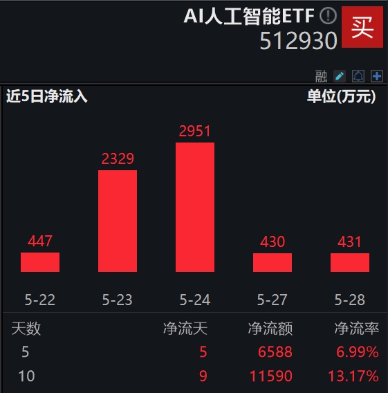 “AI龙头”英伟达再度暴涨，总市值突破2.8万亿美元，AI人工智能ETF(512930)涨近1%