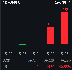 ETF早资讯｜信创ETF基金（562030）两日狂揽1560万元，什么信号？英伟达股价大涨近7%，京津冀算力中心有大消息！