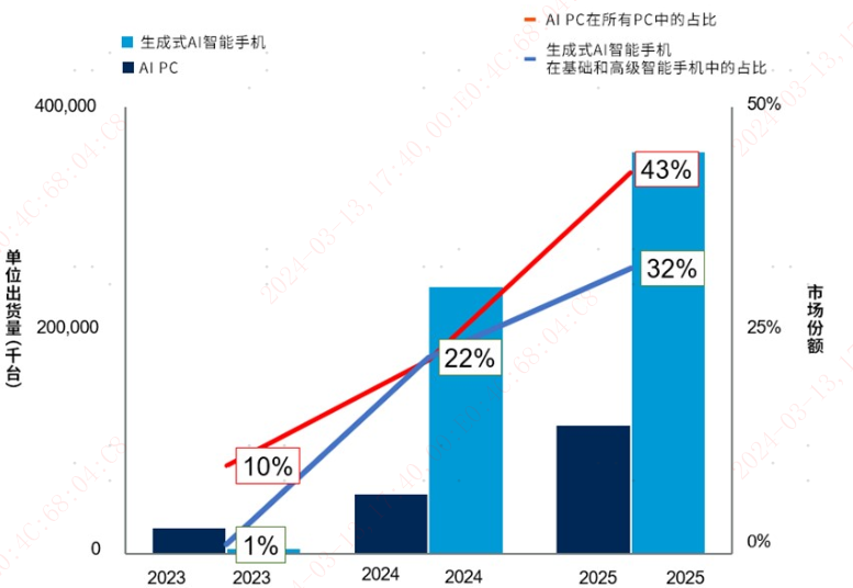 巨头入局，AI终端或将带来新一轮换机潮