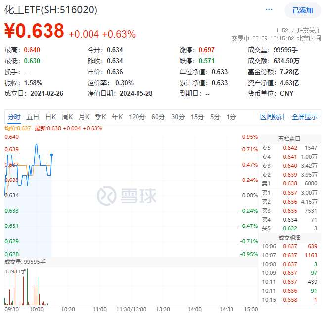 ETF盘中资讯｜楼市利好频出，化工行业有望获益！化工ETF（516020）早盘震荡飘红