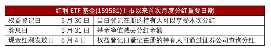 可月月分红的红利ETF基金(159581)迎首月分红，明日权益登记！