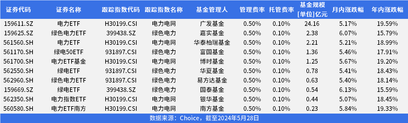 年内涨近20%，广发电力ETF(159611.SZ)规模达24.16亿，大幅领先同类ETF；富国绿电50ETF(561170.SH)规模不足2亿