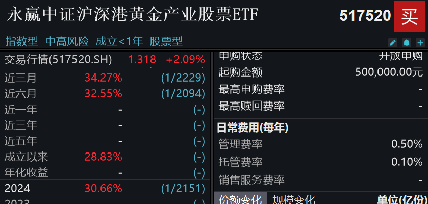 黄金股异动拉升！行业最大黄金股ETF(517520)大涨2.4%，华钰矿业3连板、湖南黄金涨停！