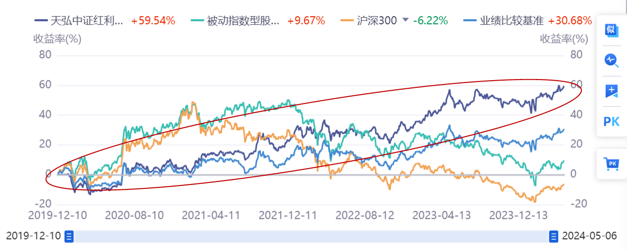 A股分红再创新高，天弘红利低波100成立以来收益51.97%