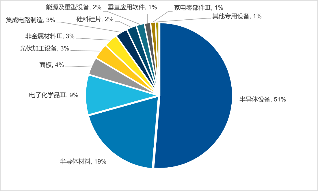 “大基金三期成立”，对半导体影响几何？