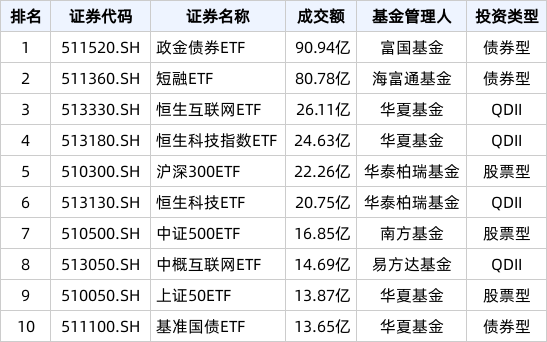 ETF热门榜：15只ETF成交额破10亿元，基准国债ETF(511100.SH)交易活跃