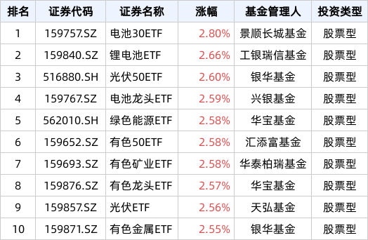 ETF英雄汇(2024年5月29日)：电池30ETF(159757.SZ)领涨、纳指科技ETF(159509.SZ)溢价明显