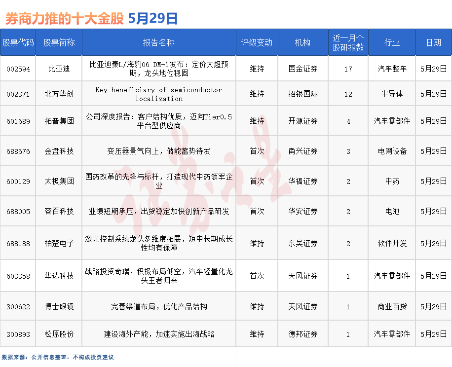 券商今日金股：17份研报力推一股（名单）