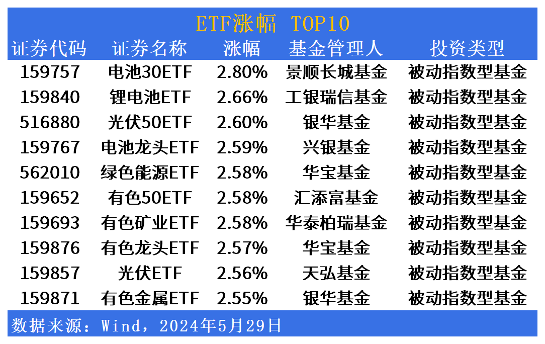 ETF市场日报：电池板块ETF尾盘上攻，银华油气资源ETF(563150)明日上市