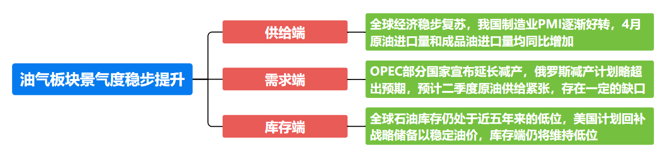 三连阳，君莫愁，一指配置三桶油