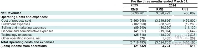 1药网发布Q1财报，GAAP运营利润首次转正