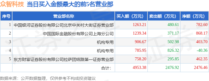 5月29日众智科技（301361）龙虎榜数据：游资北京中关村上榜