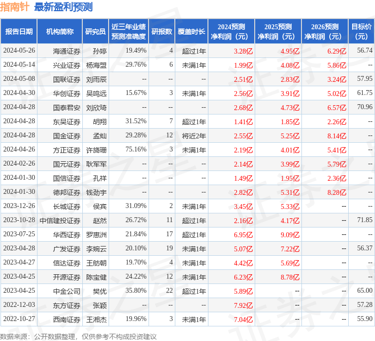 海通国际：给予指南针增持评级，目标价位56.74元