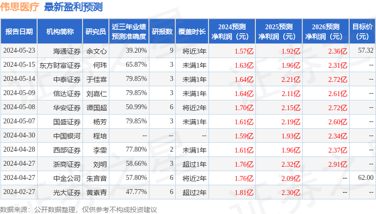 海通国际：给予伟思医疗增持评级，目标价位57.32元