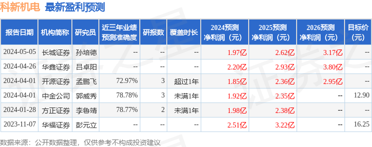 科新机电：5月29日接受机构调研，中信建投证券、龙蟒集团等多家机构参与