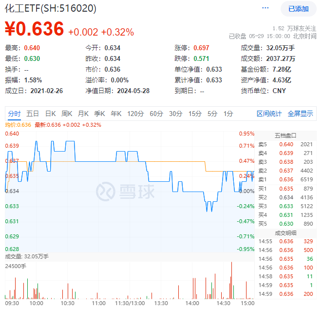 ETF盘后资讯|利好接二连三，锂电行情再现！化工ETF（516020）震荡收红，超7成成份股收涨！