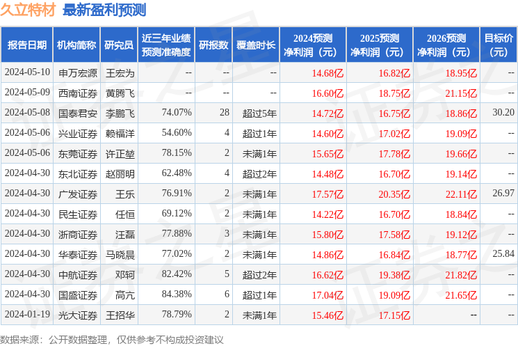 中邮证券：给予久立特材买入评级