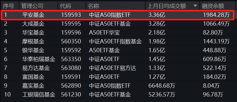 资金布局踊跃，看多情绪占主！平安中证A50指数ETF(159593)昨日及上月日均成交额均位列同类榜首