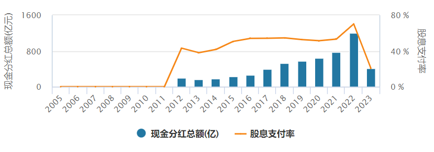 茅台董事长张德芹回应提高分红，机构：关注白酒分红提升潜力