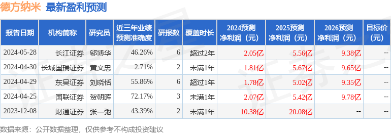 德方纳米：5月29日接受机构调研，国信证券、华泰证券等多家机构参与