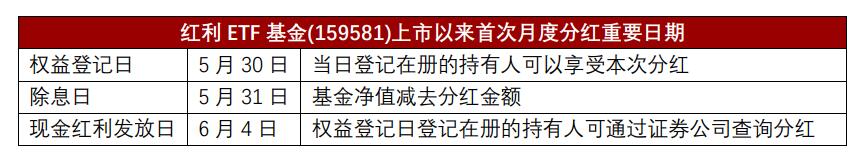 可月月分红的红利ETF基金(159581)首月分红比例0.3%，今日权益登记！