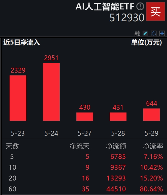 OpenAI：正训练离AGI更近一步的下一代前沿模型，AI人工智能ETF(512930)“吸金”显著