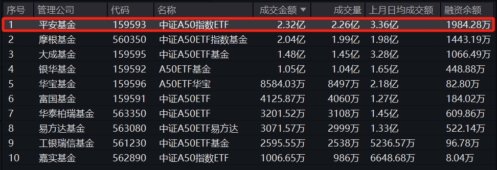 平安中证A50指数ETF(159593)巨幅放量，半日成交额已超2.3亿元，资金抢筹核心资产