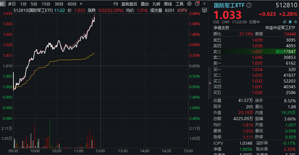 ETF盘中资讯｜中船系、中航系联袂拉涨，中国船舶飙升逾6%！国防军工ETF（512810）逆市涨超2%