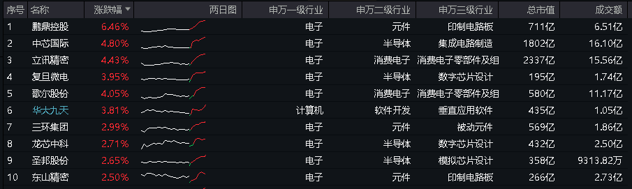ETF盘中资讯｜资金疯狂涌入，立讯精密荣登A股吸金榜首！电子ETF（515260）逆市上探1.21%，机构：静待AI行情“二次启动”