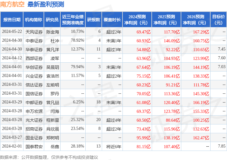 群益证券：给予南方航空增持评级，目标价位7.0元