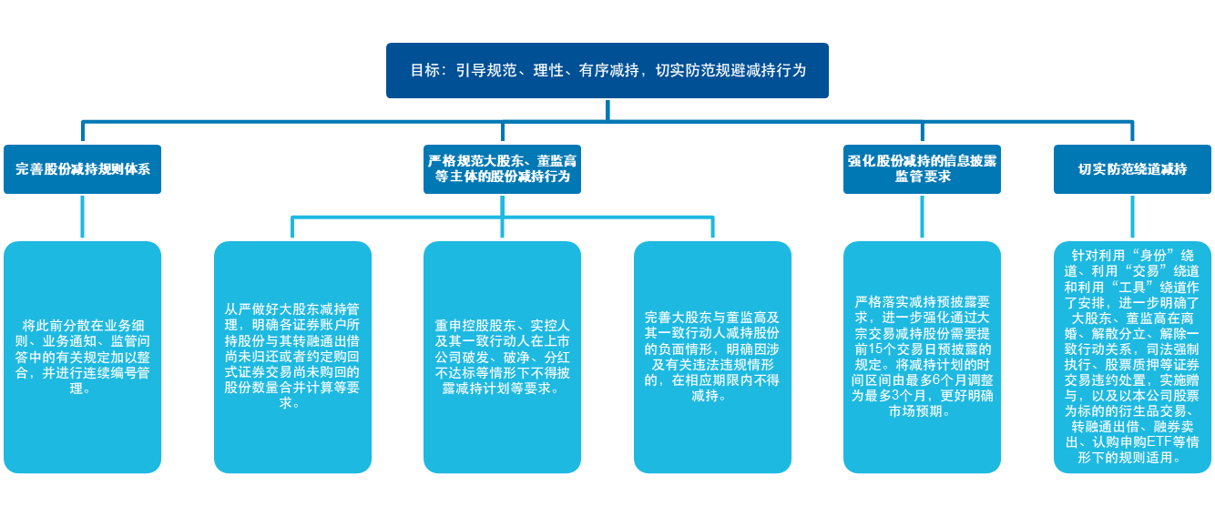 减持新规落地，对市场影响几何？