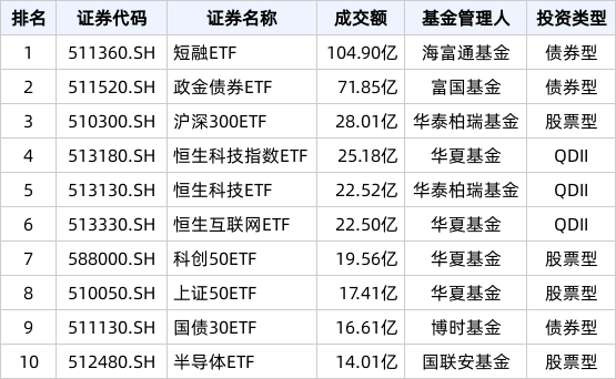 ETF热门榜：沪深300ETF(510300.SH)成交额居股票类首位，基准国债ETF(511100.SH)交易活跃