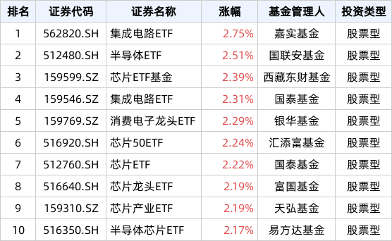 ETF英雄汇(2024年5月30日)：集成电路ETF(562820.SH)领涨、纳指科技ETF(159509.SZ)溢价明显