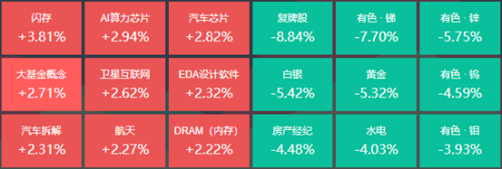 半导体板块走强，21位基金经理发生任职变动