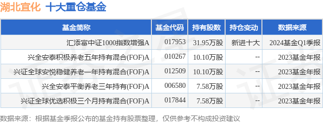 5月30日湖北宜化涨6.42%，汇添富中证1000指数增强A基金重仓该股