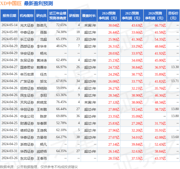 中国巨石：5月15日投资者关系活动记录，包括知名机构盘京投资的多家机构参与