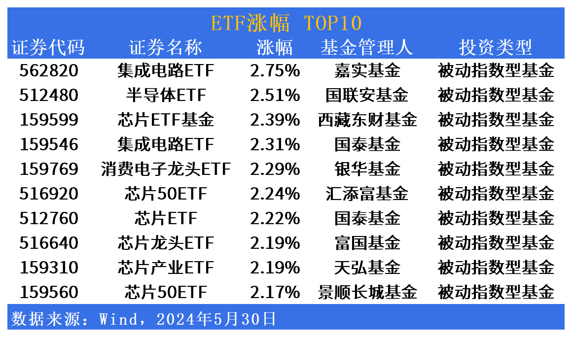 ETF市场日报：芯片、半导体持续猛攻，黄金、有色大幅回调