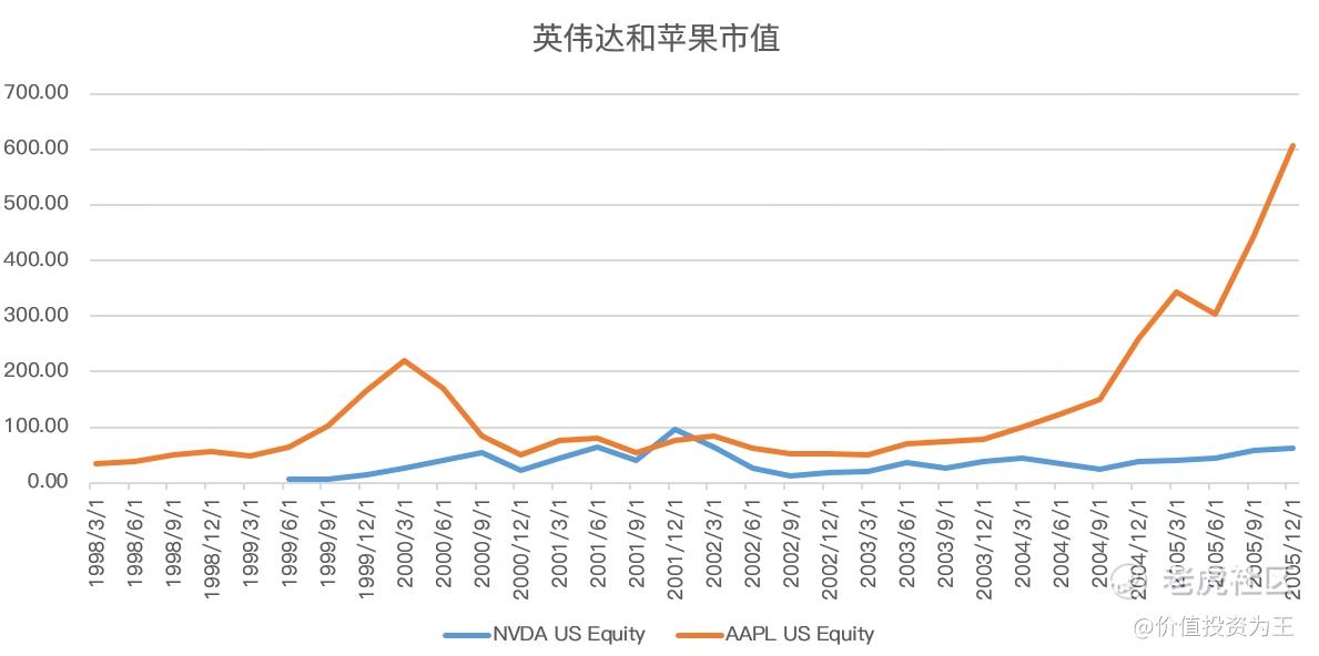 英伟达市值即将第二次超过苹果！