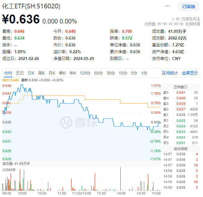 ETF盘后资讯|合盛硅业飙涨超8%！重磅利好接踵而至，化工ETF（516020）全天溢价高企！主力资金加速进场