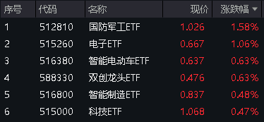 化工、环保冲高回落，芯片、军工再起“山头”！ 国防军工ETF(512810)逆市收涨1.58%，继续缩量轮动，耐心等待机会！