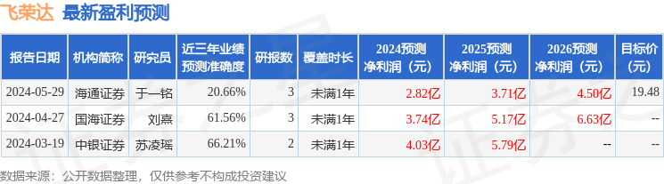 海通国际：给予飞荣达增持评级，目标价位19.48元