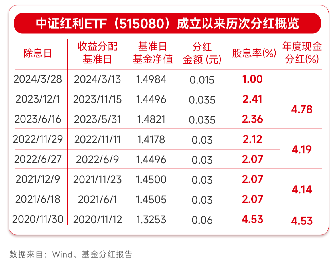 上市公司派息高峰季来临，普通基民如何参与？