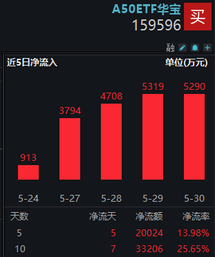 ETF早资讯｜轮动行情演绎，龙头资产配置价值凸显！龙头宽基A50ETF华宝（159596）连续5日获净申购，大举吸金逾2亿元！