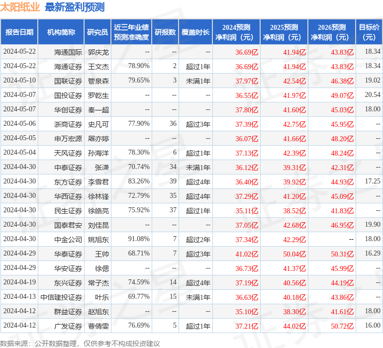 太阳纸业：5月30日组织现场参观活动，国泰君安证券、国君资管等多家机构参与