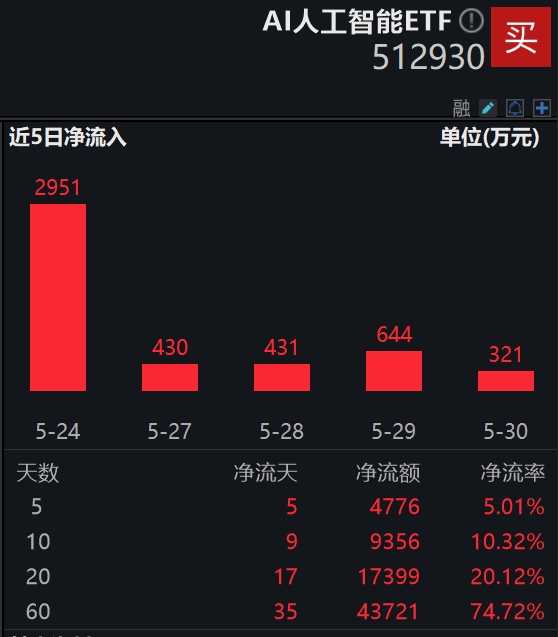 再迎AI产业盛会，AIPC渗透率有望快速提升，AI人工智能ETF(512930)拉升上涨1.49%