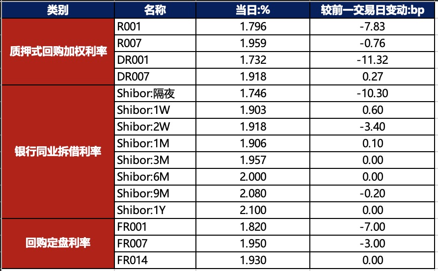 债市早报：金融监管总局：强化“五大监管”，防控重点领域风险；资金面偏宽松，银行间主要利率债收益率小幅上行