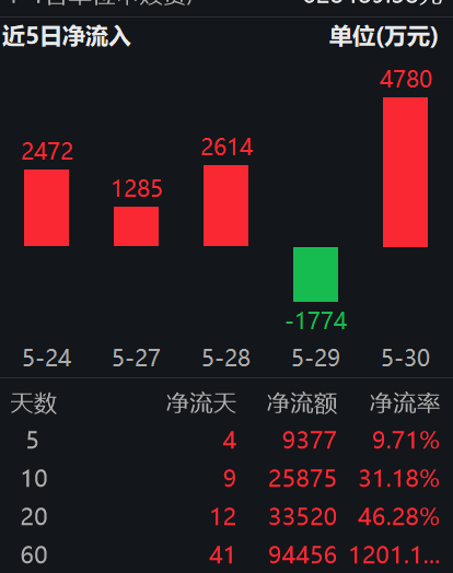 美GDP大幅下修，降息预期重燃！行业最大黄金股ETF(517520)触底反弹，昨日资金趁调整提前埋伏！