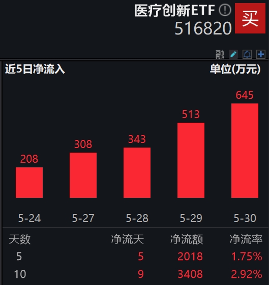 连续6日资金净流入！医疗创新ETF(516820)溢价高企，备受资金关注